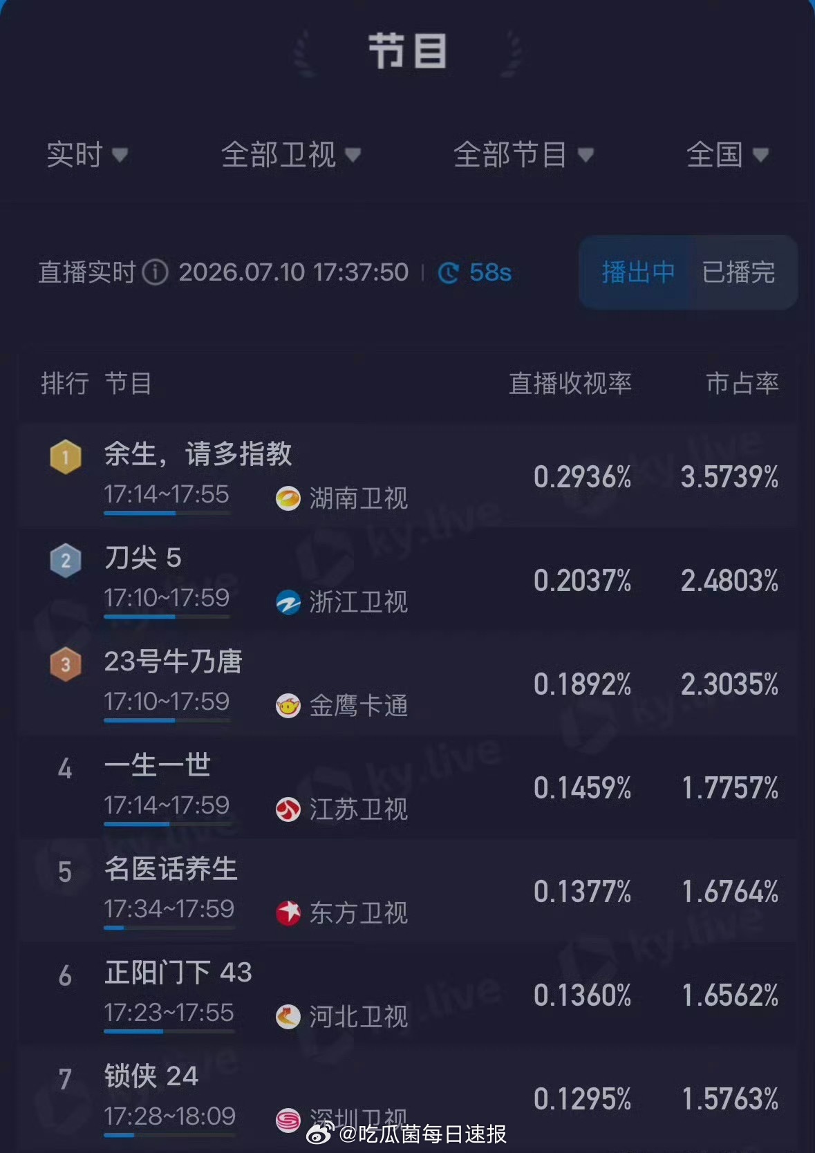 杨紫、肖战《余生请多指教》位列全部卫视收视率第一，四年前的剧依然这么火