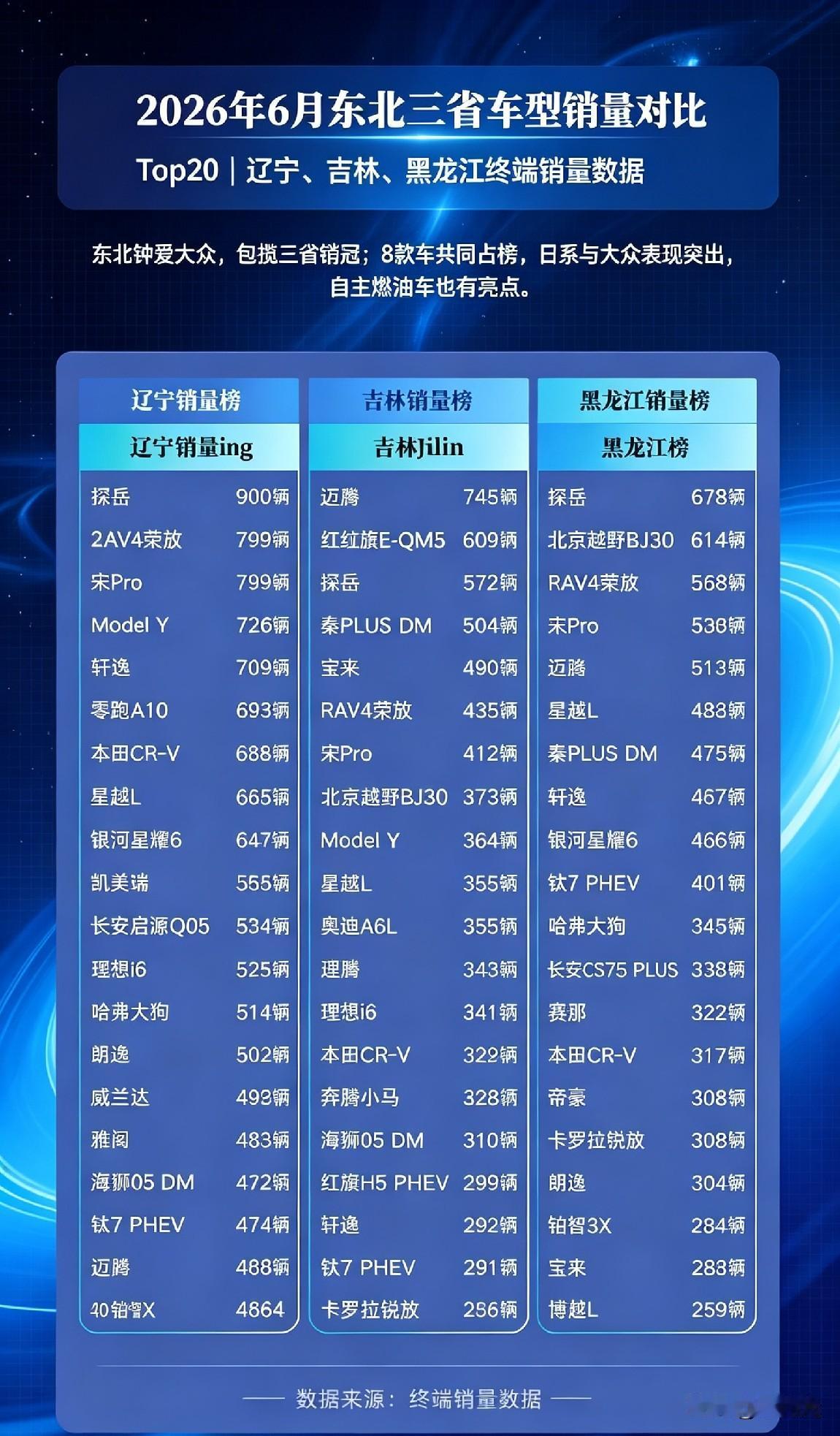 东北人最喜欢哪个品牌的汽车？
答案来了，大众依旧是东北人最喜欢的品牌，而哪款车又
