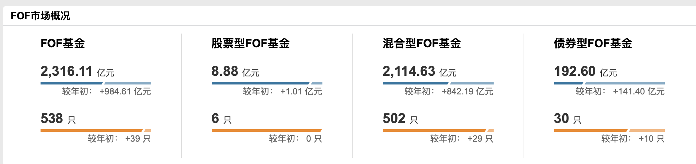 爆款频现、认购火热，公募FOF年内规模突破2300亿元