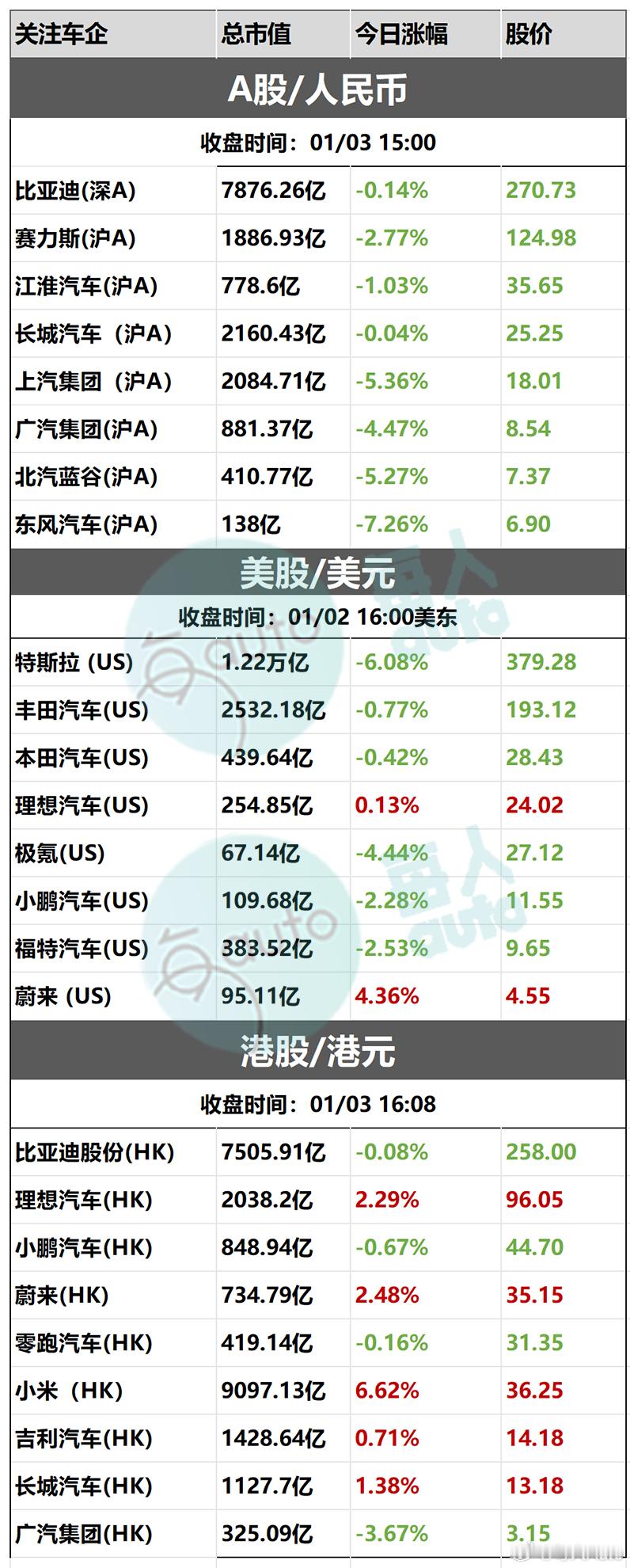 【收盘时刻丨01月03日部分上市车企收盘时刻】 