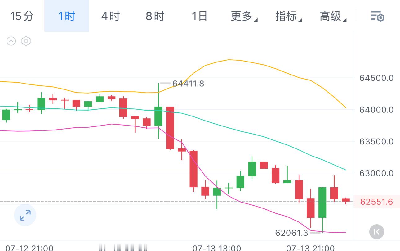 就目前而言，刚刚的那波反弹已经触及压力位回落，凌晨若再次反弹63000附近，依旧