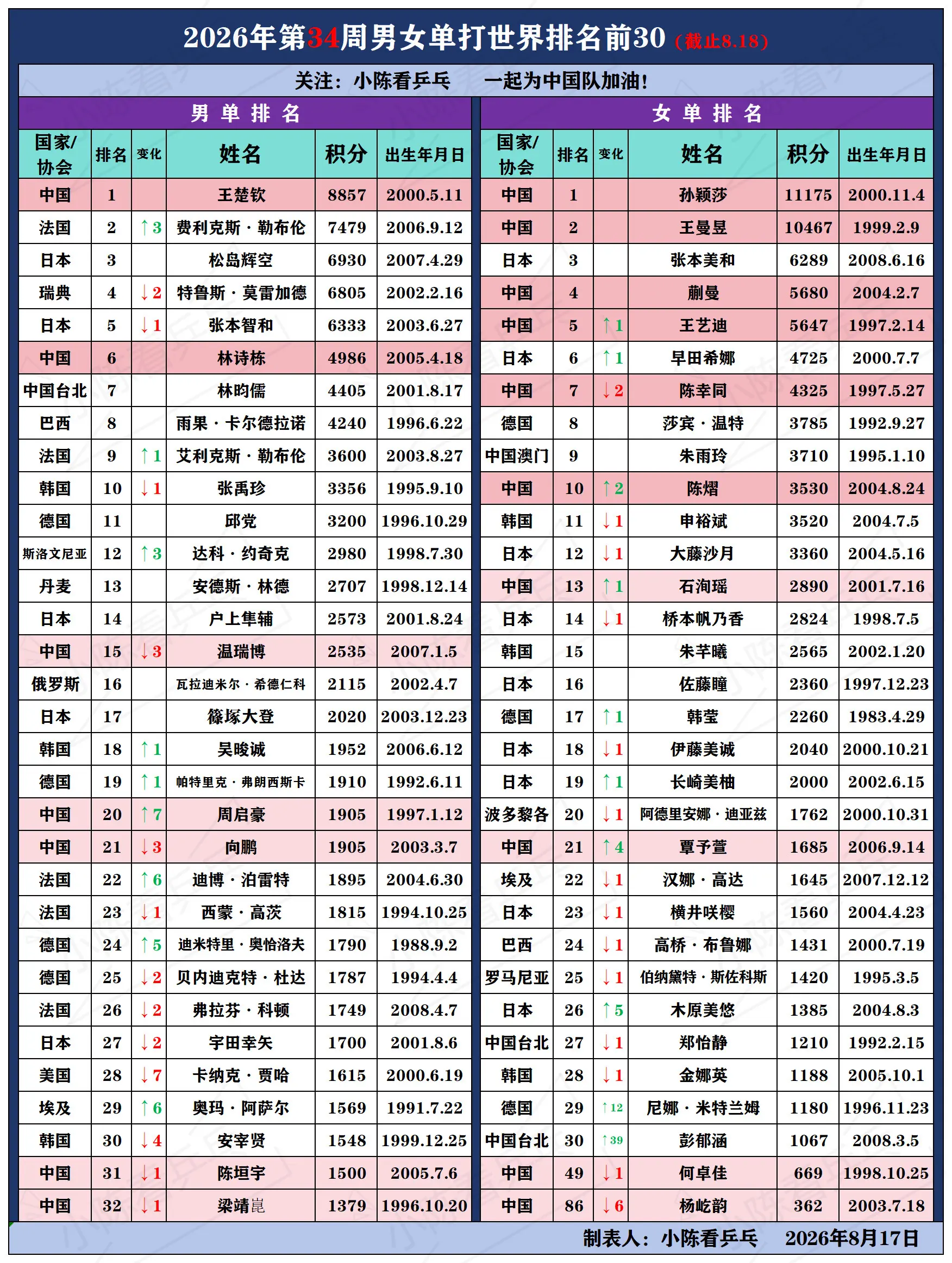 2026第34周乒乓球世界排名单打前30。2026年第34周乒乓球世界...