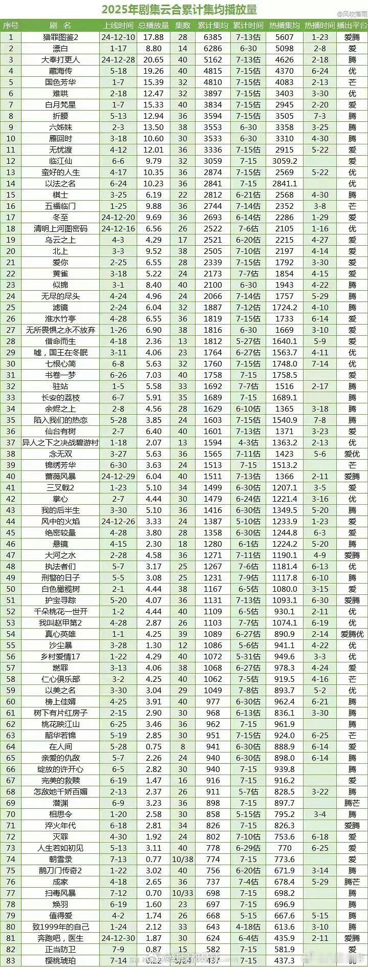 2025年剧集云合累计集均播放量 ​​​