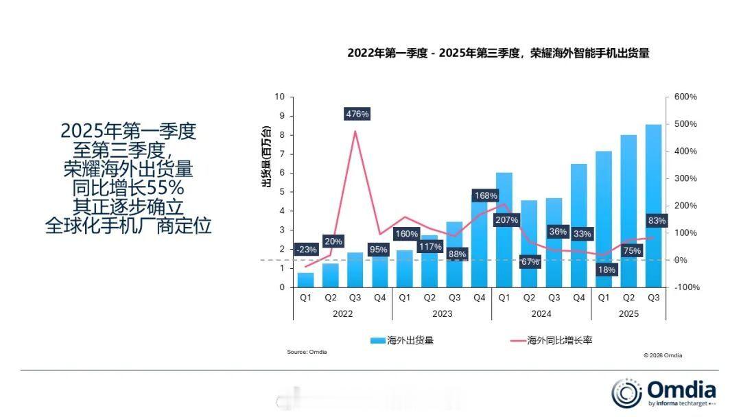 一个冷知识：荣耀是中国国内的主要手机品牌里海外手机出货均价最高的品牌。 