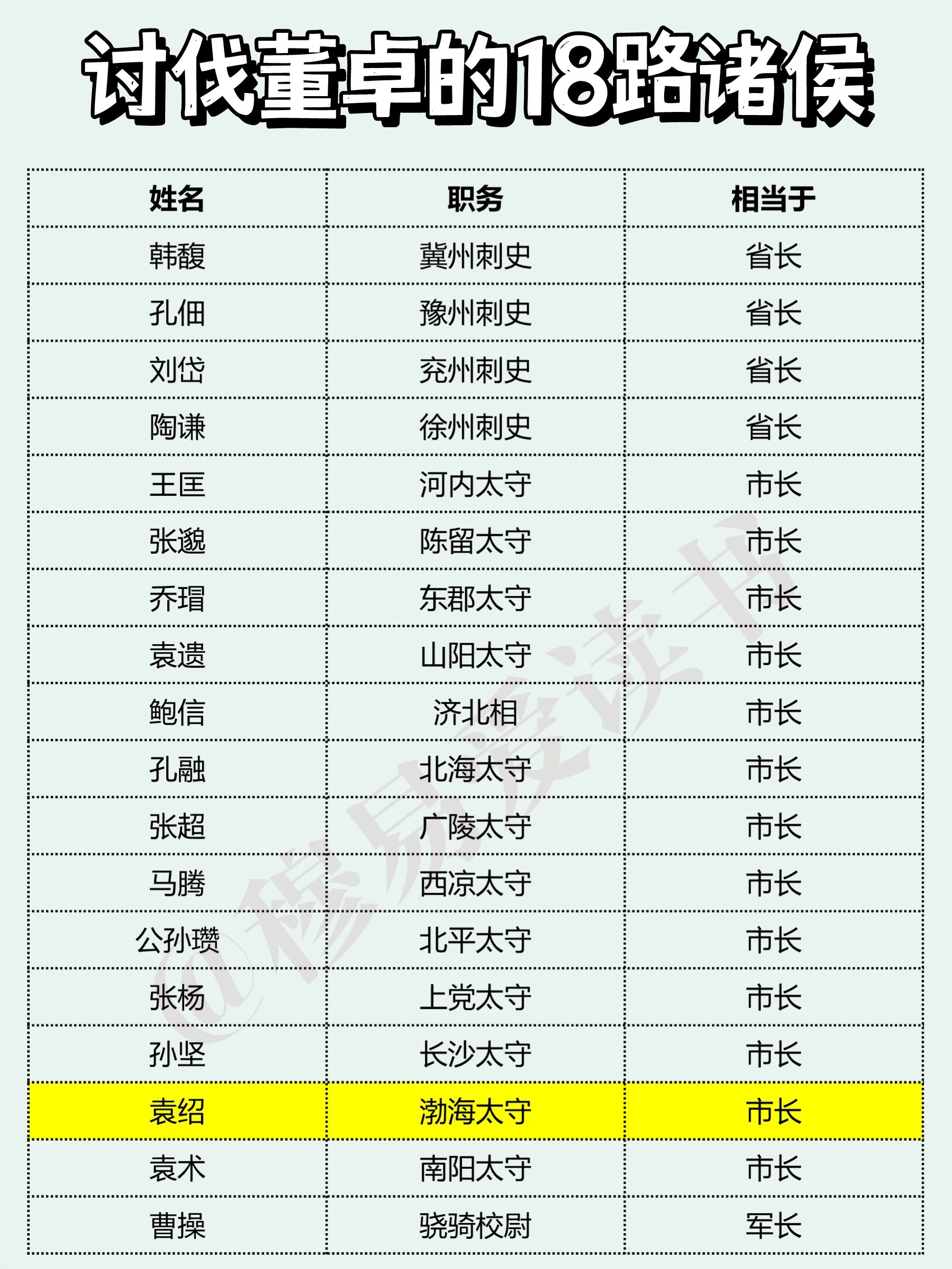 汉末讨伐董卓的18路诸侯为啥推举袁绍为盟主