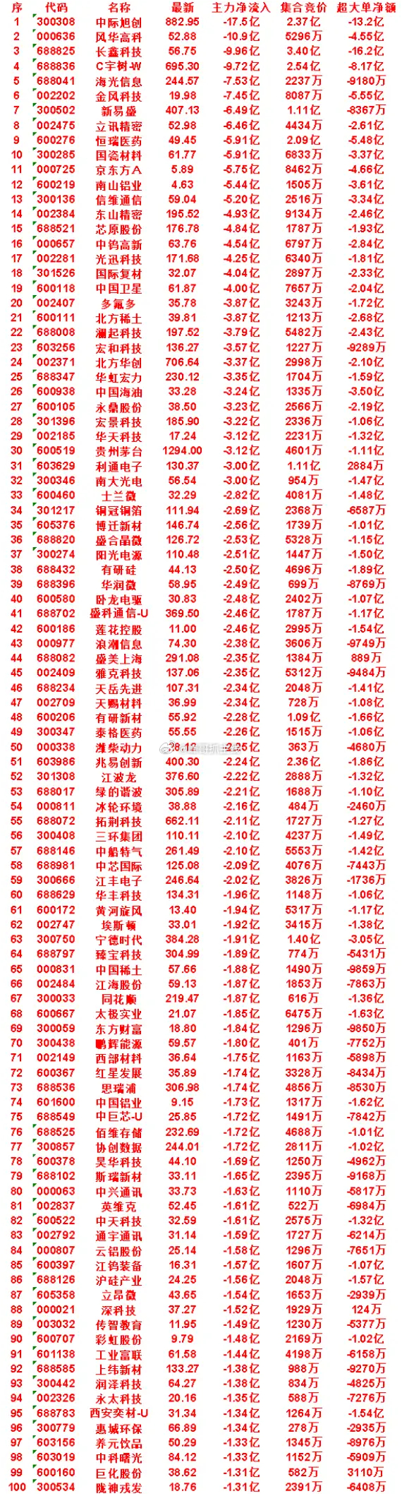8月20日尾盘30分钟，主力卖出的名单！国资材料：主力净流出 5.91亿，集合竞