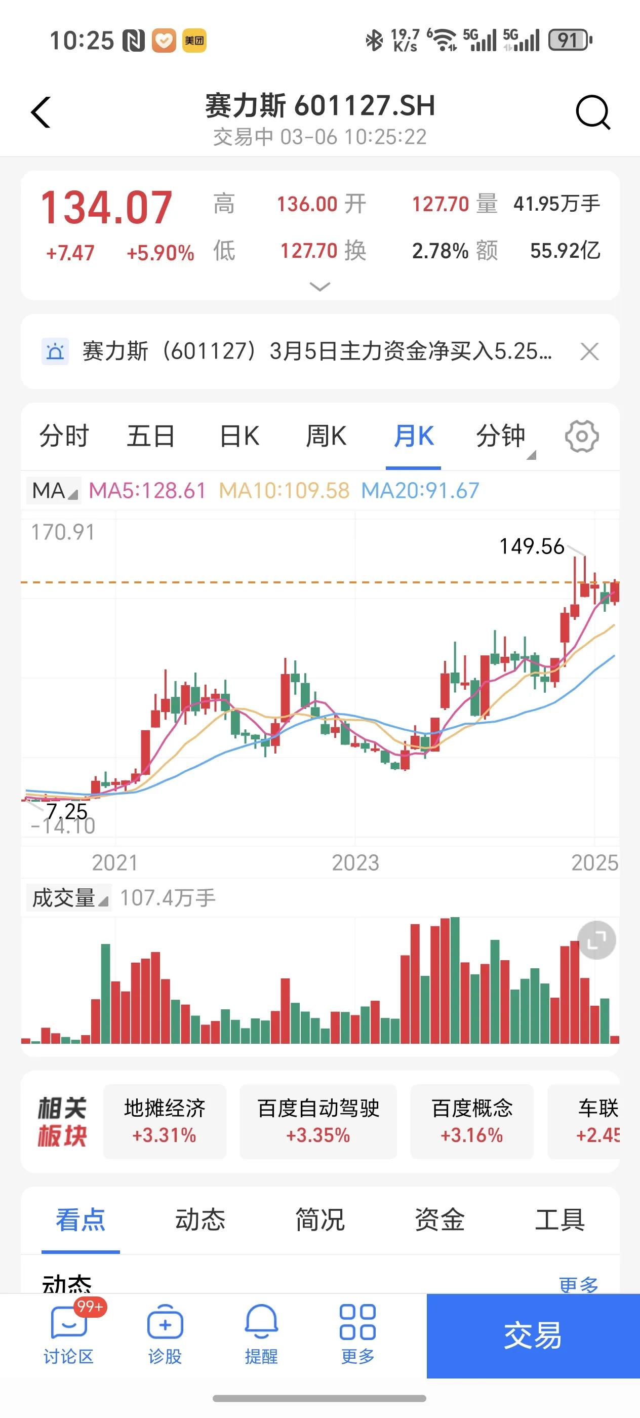 问界M8和新M9开启小定后，赛力斯开盘大涨6%，加上昨天也涨了3%，历史新高。没