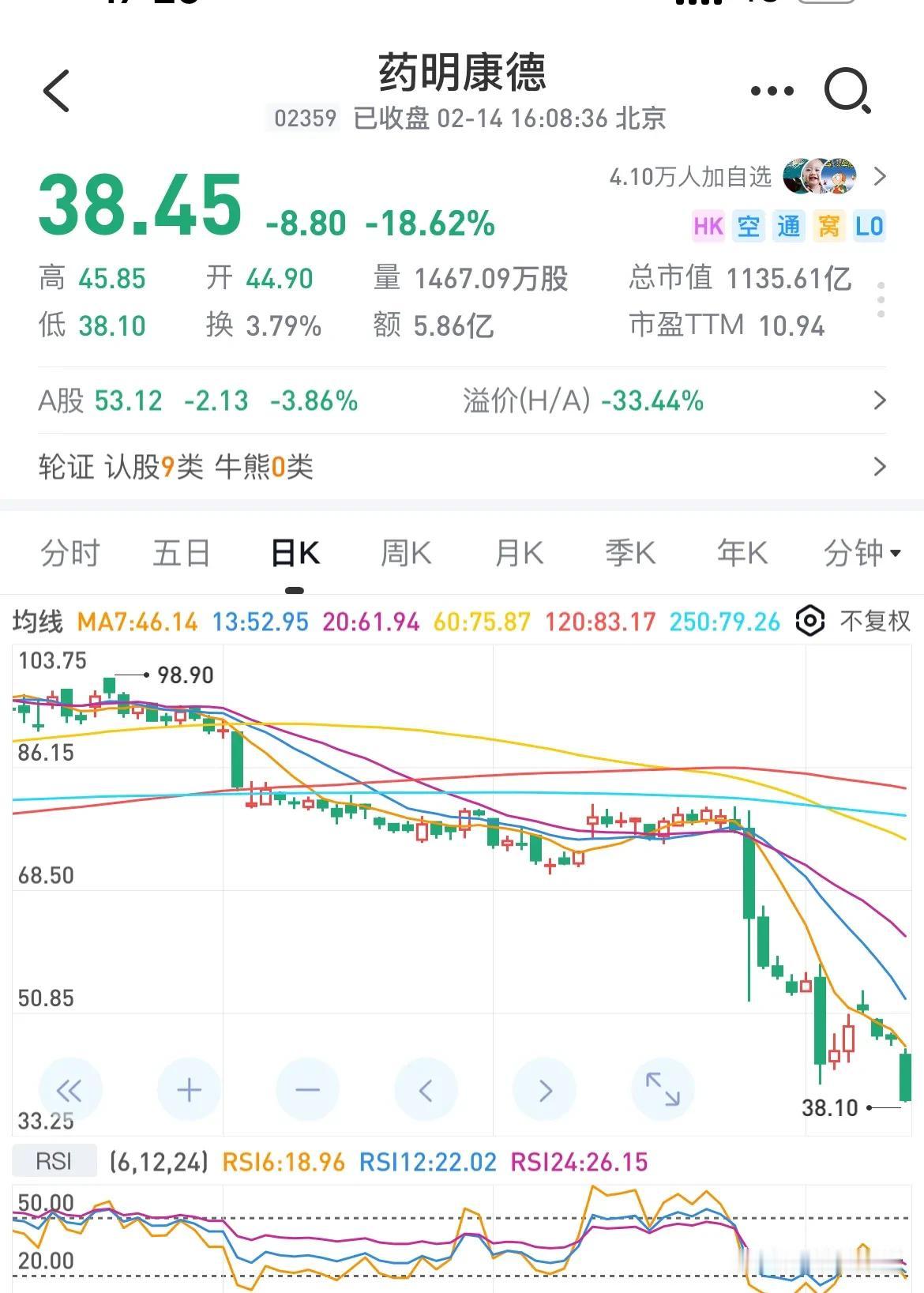 药明康德真是被做空的最佳标，在死水一潭的港股有足够的流动性，本身站在中美两地的夹