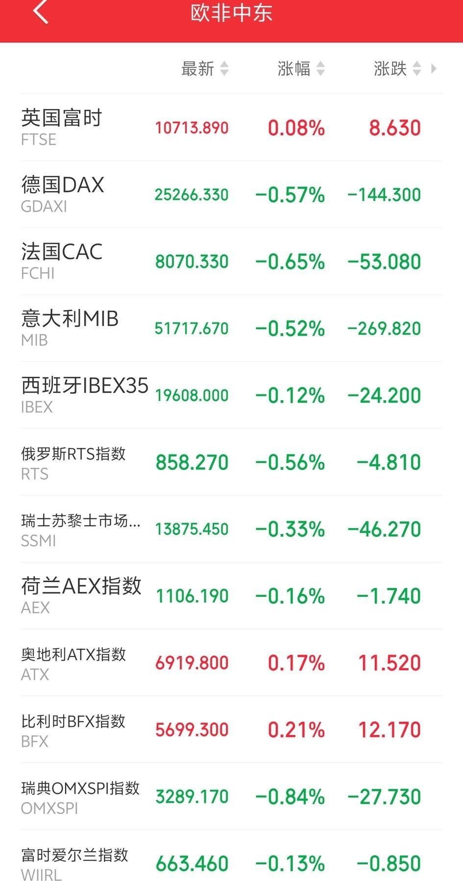 傍晚，欧非中东市场主要指数开盘后延续弱势，集体下跌，绿油油的一片！

截止发稿，