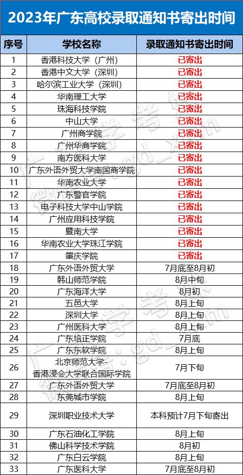 给大家汇总了2023年广东省内专/本科高校录取通知书的寄出时间！快来看看什么时候