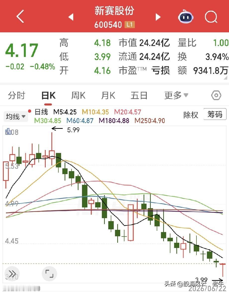 新赛股份被立案调查，合力泰被ST复牌交易，8倍大牛股被停牌核查……

6月22日
