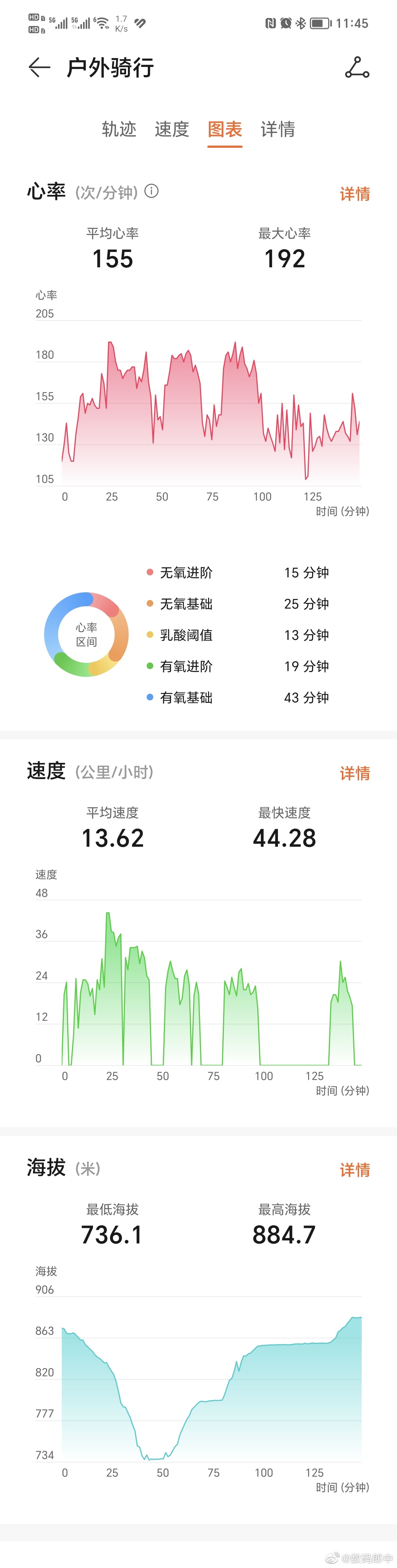 华为运动健康户外骑行真的该更新一下了，停着的时候就别计时了，严重影响我的平均速度