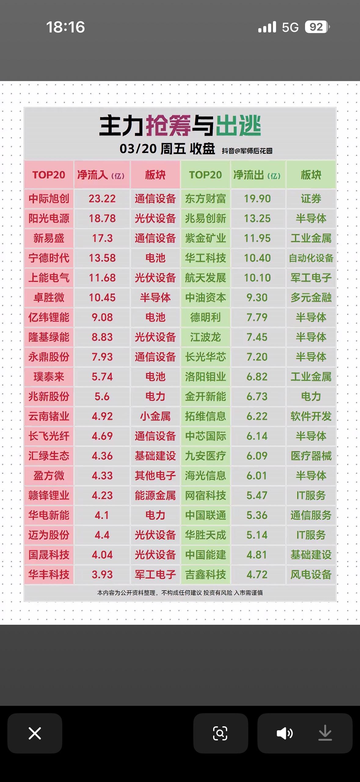 "3月20日主力资金抢筹与出逃主力资金动向：通信、光伏、半导体板块活跃，金融能源