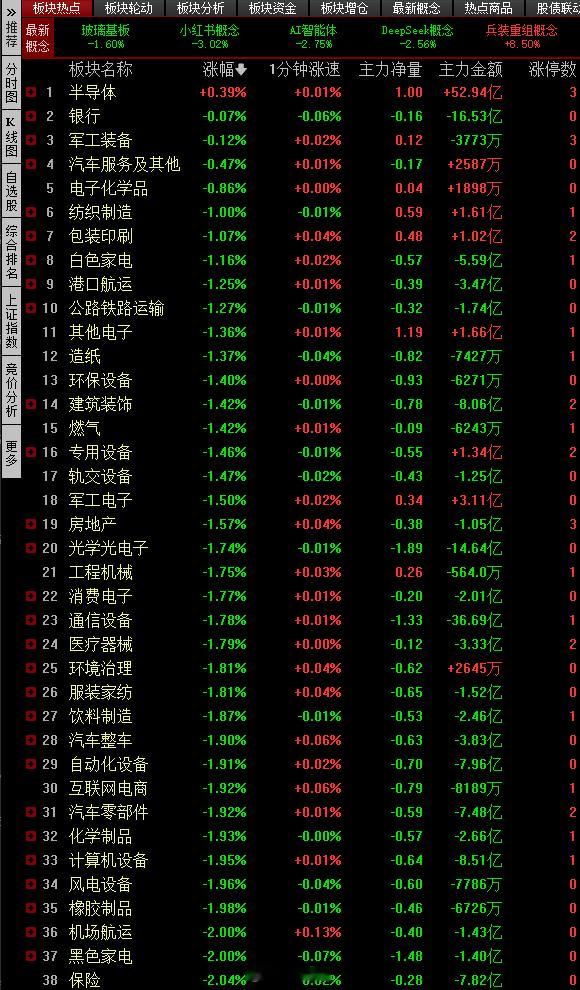 A股股市当下市场分歧明显甚至绝大多数人都认为科技股不行了市场要走熊其实这个市场任