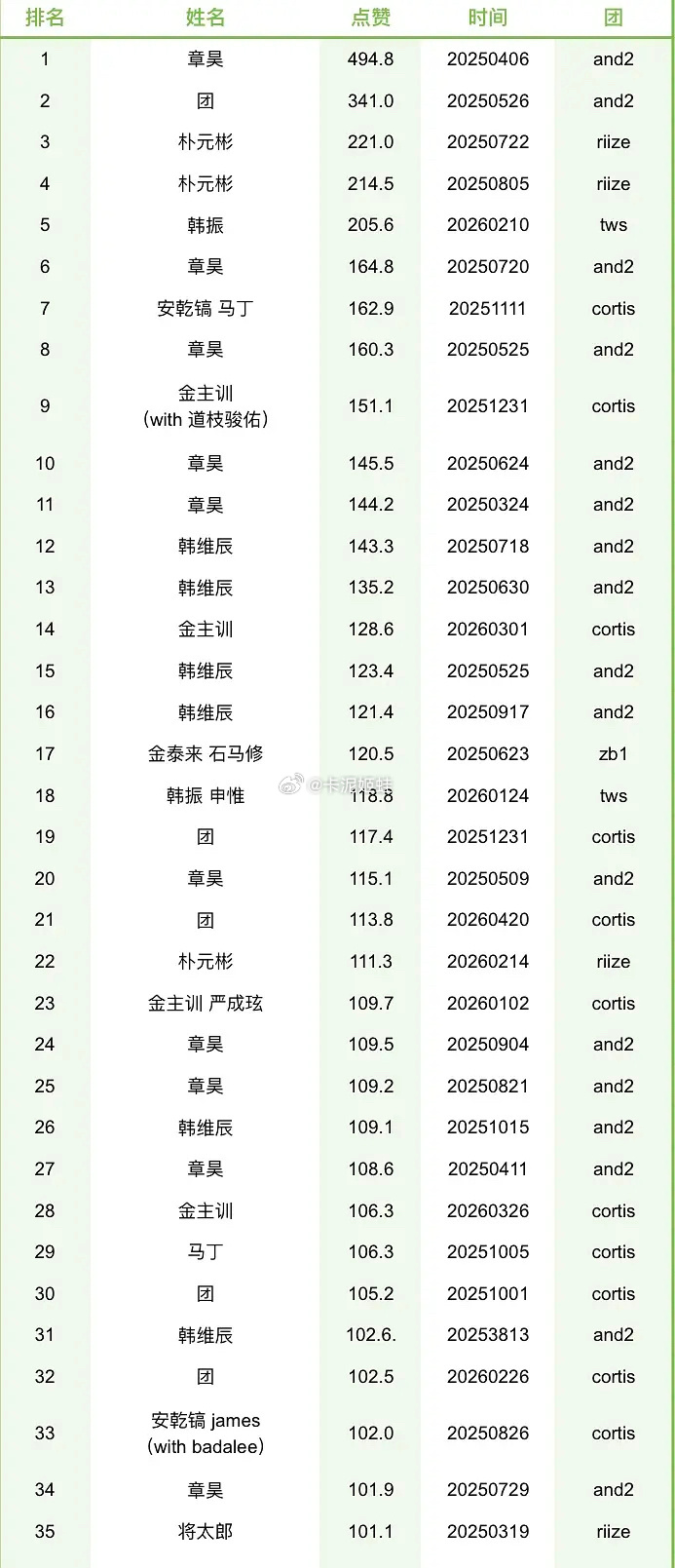 六代男团抖音破百万拉表章昊 朴元彬 韩振 安乾镐 马丁 金主训 韩维辰 金泰来&