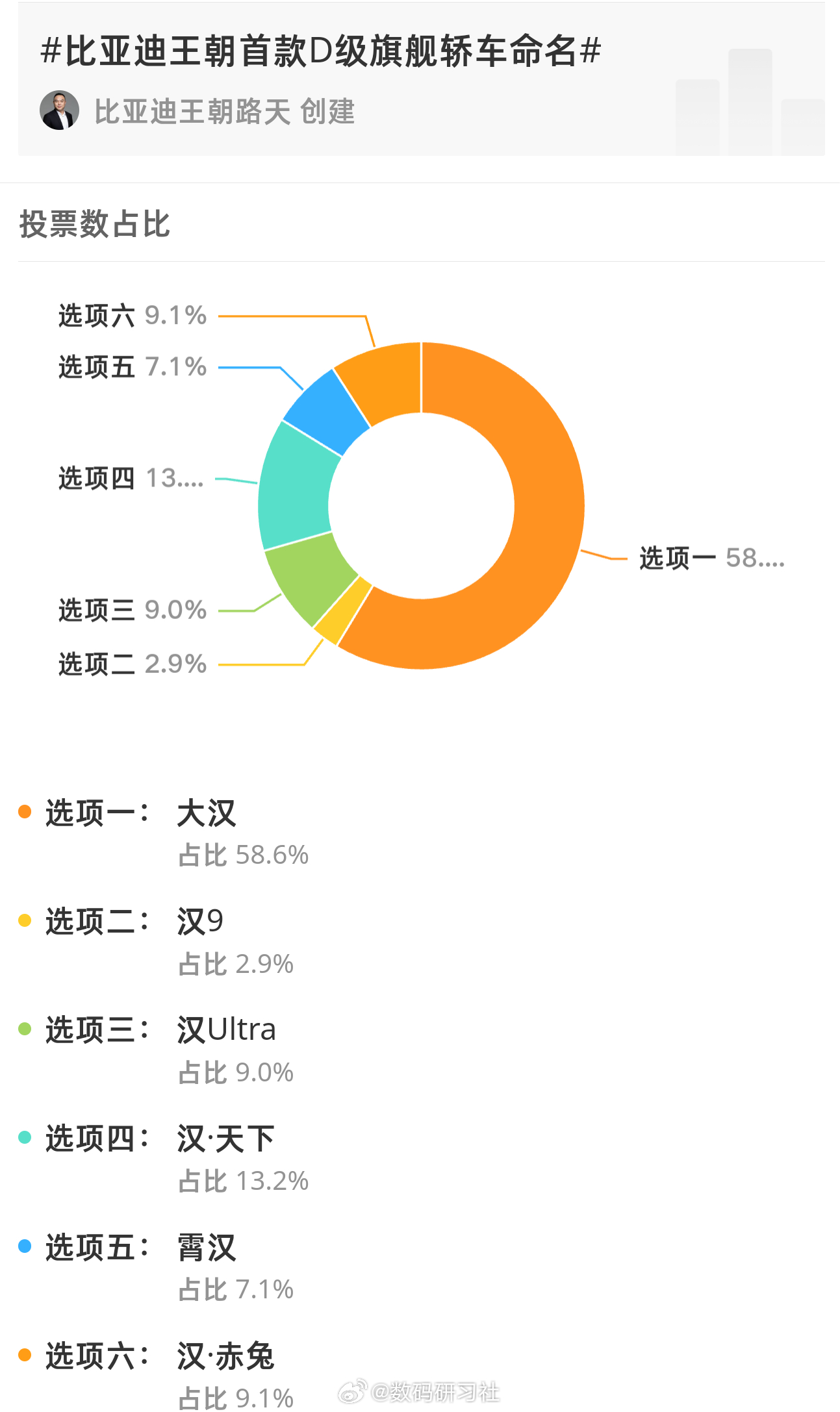 比亚迪王朝首款D级旗舰轿车 名字投票出来了， 名字“大汉”占比58.6% ， 应