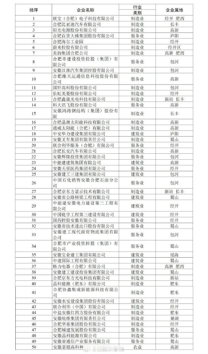 2025合肥企业50强出炉，不得不说，合肥的制造业是真的强。
