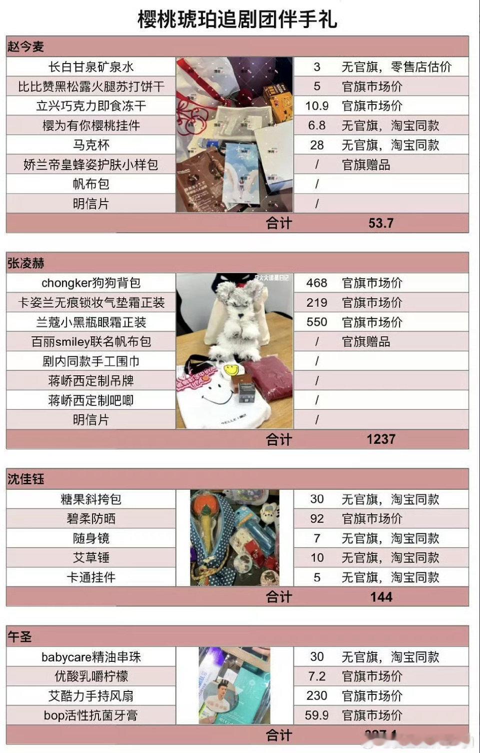赵今麦伴手礼价格[泪奔]真是啥表格都列 ​​​