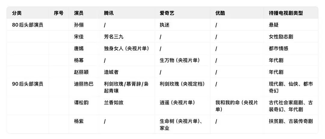 内娱头部女演员：孙俪，宋佳，唐嫣，杨幂，赵丽颖，迪丽热巴，杨紫，谭松韵。有没有凑