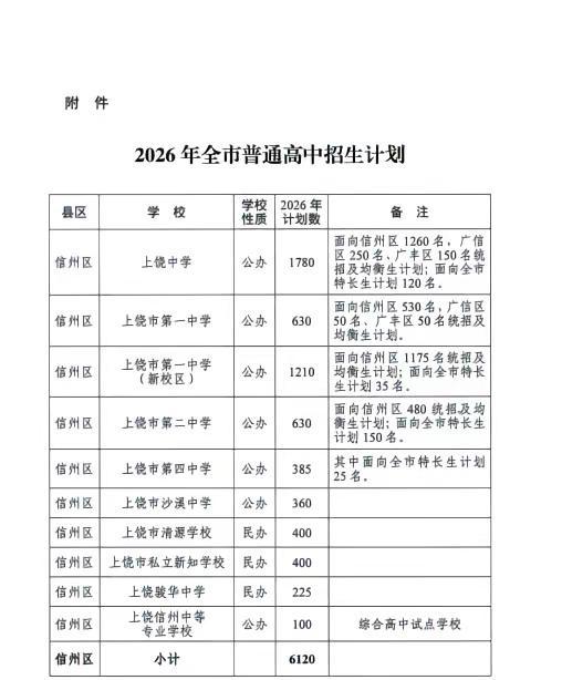 扩招，扩招，扩招！2026年上饶高中招生人数扩招4459人！！