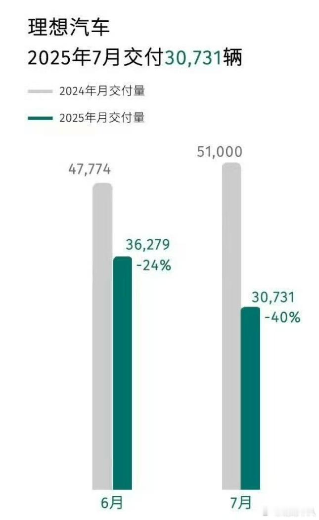 理想汽车咋回事？6月交付量同比下滑24%，7月交付量同比下滑40%。看看8月的表