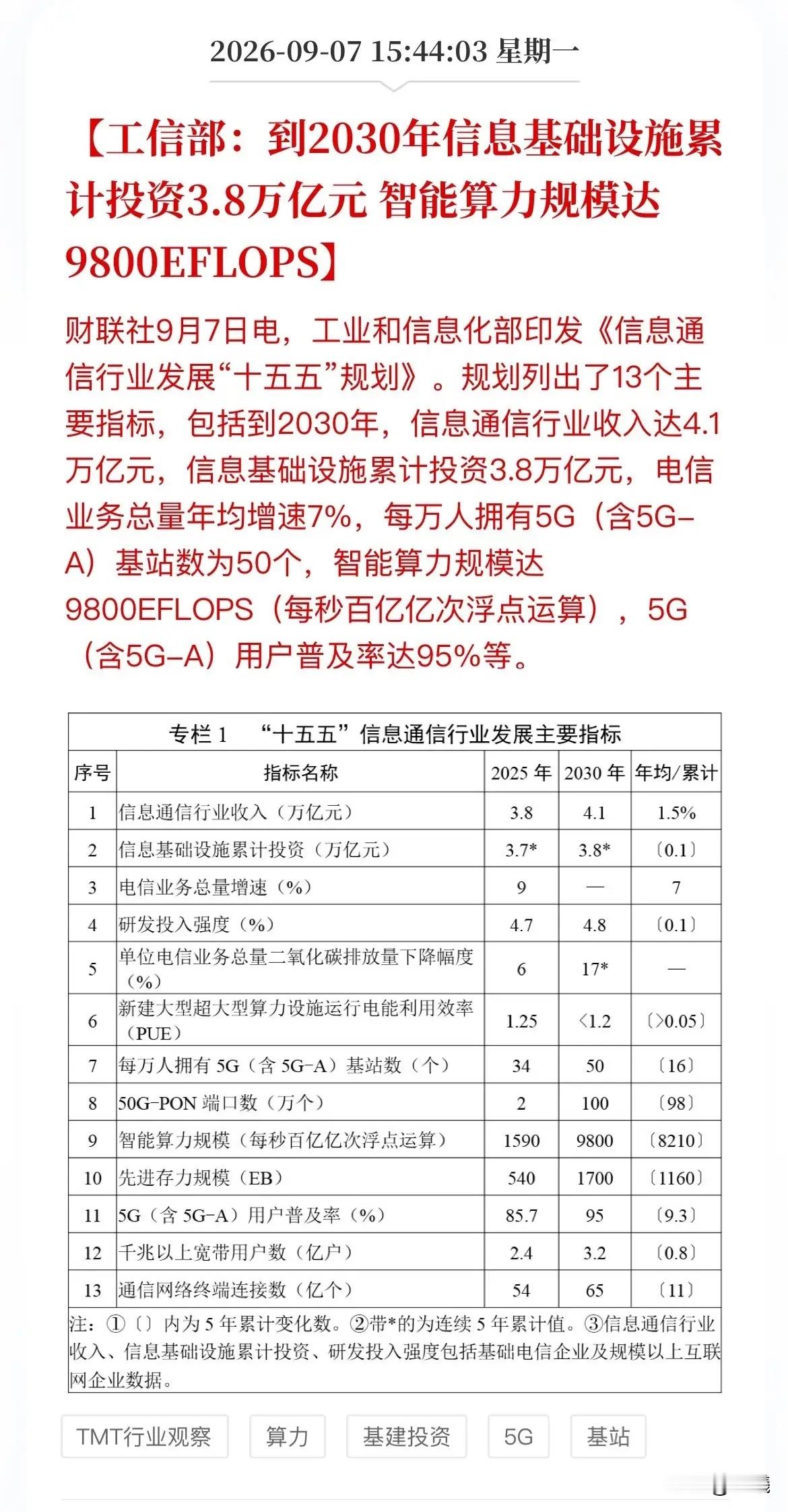 王炸！3.8万亿砸向“新基建”，工信部明牌了：2030年算力要翻10倍！A股盯紧