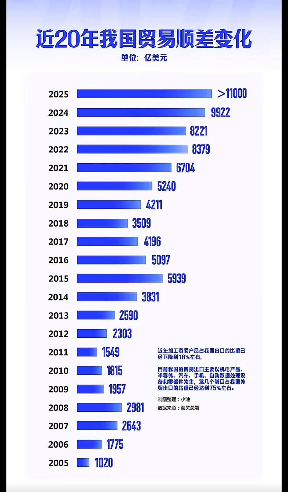 请问，这不是奇迹，是什么？[大笑]
   2005年我国贸易顺差仅1020亿美元