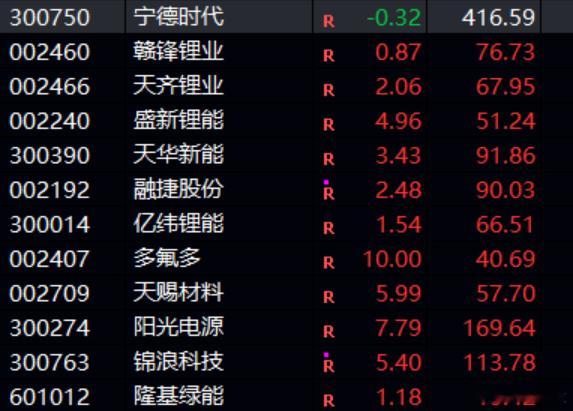 6 如果今天锂电池神奇深V，那宁德早上小红就不该卖或内切，而应该是强者恒强，早上