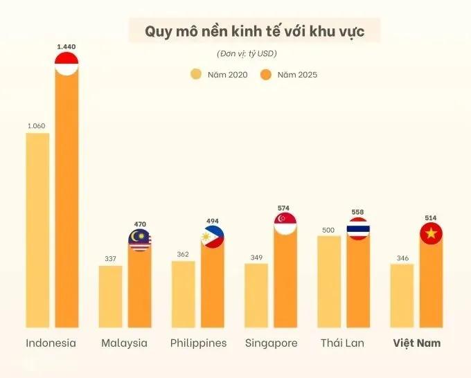 聊一聊越南
 我们看到，越南各项数字在攀升，一些营销号喜欢炒作越南，柬埔寨，泰国