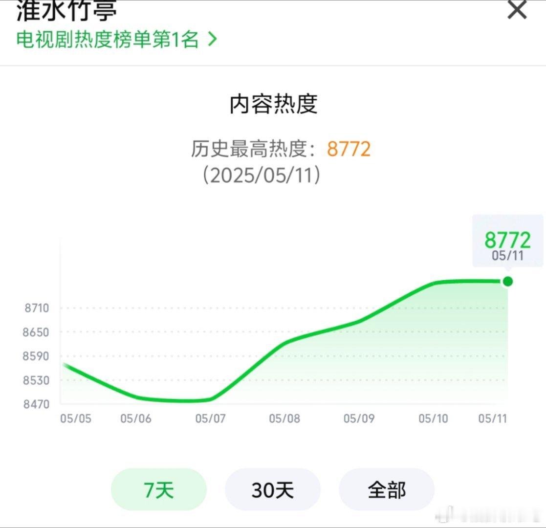 集全平台之力保送，周末中午12点开始超点，淮水竹亭现在热度才8700，王一栩看了