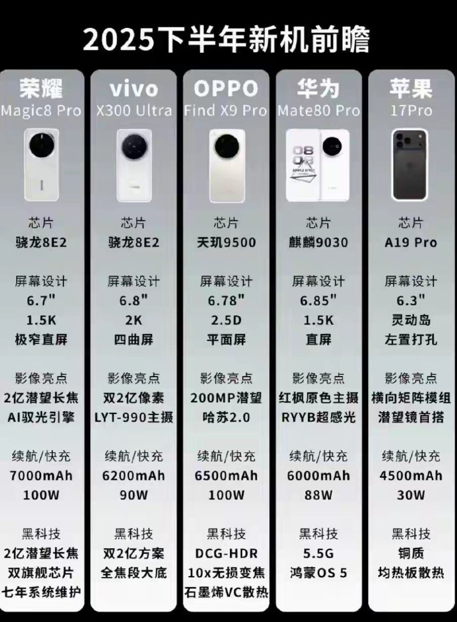 下半年最期待的新机是iPhone17系列和华为mate80系列[666] ​​​