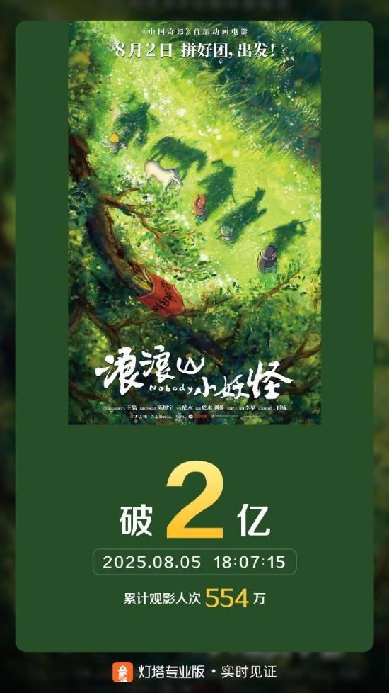 据灯塔专业版实时数据，截至8月5日18时7分，影片《浪浪山小妖怪》票房突破2亿。