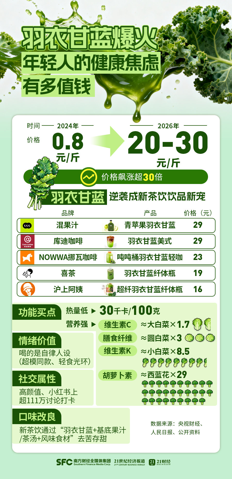 【网红蔬菜价格大涨30倍】可食用羽衣甘蓝盆栽是智商税吗 最近，山姆上线了可持续采