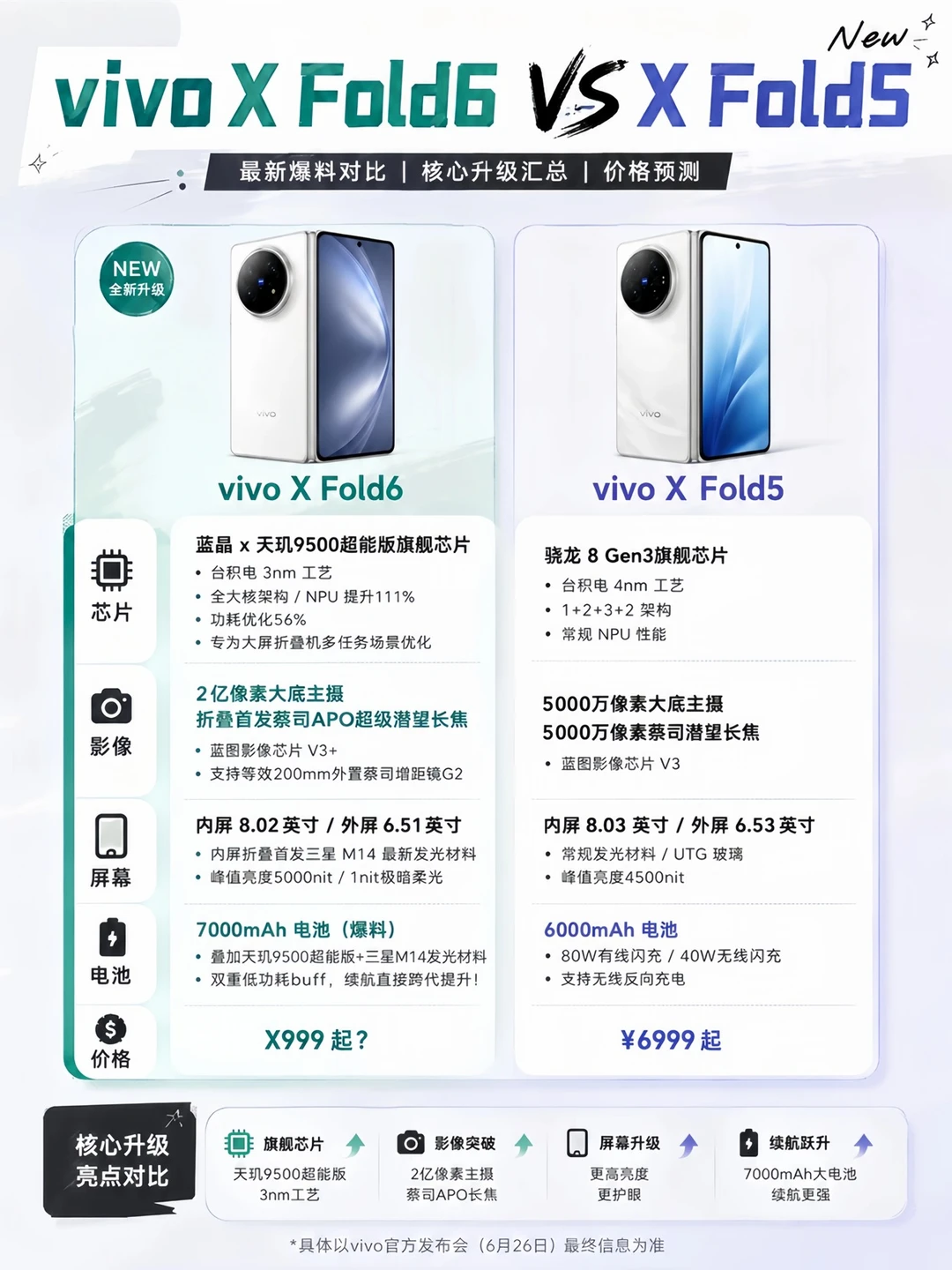 vivo X Fold6 vs X Fold5 这升级有点离谱…