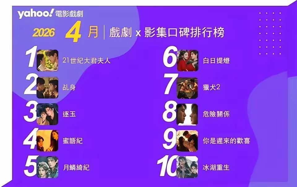 Yahoo2026年4月戏剧影集口碑排行榜十强3、张凌赫×田曦薇《逐玉》4、钟汉