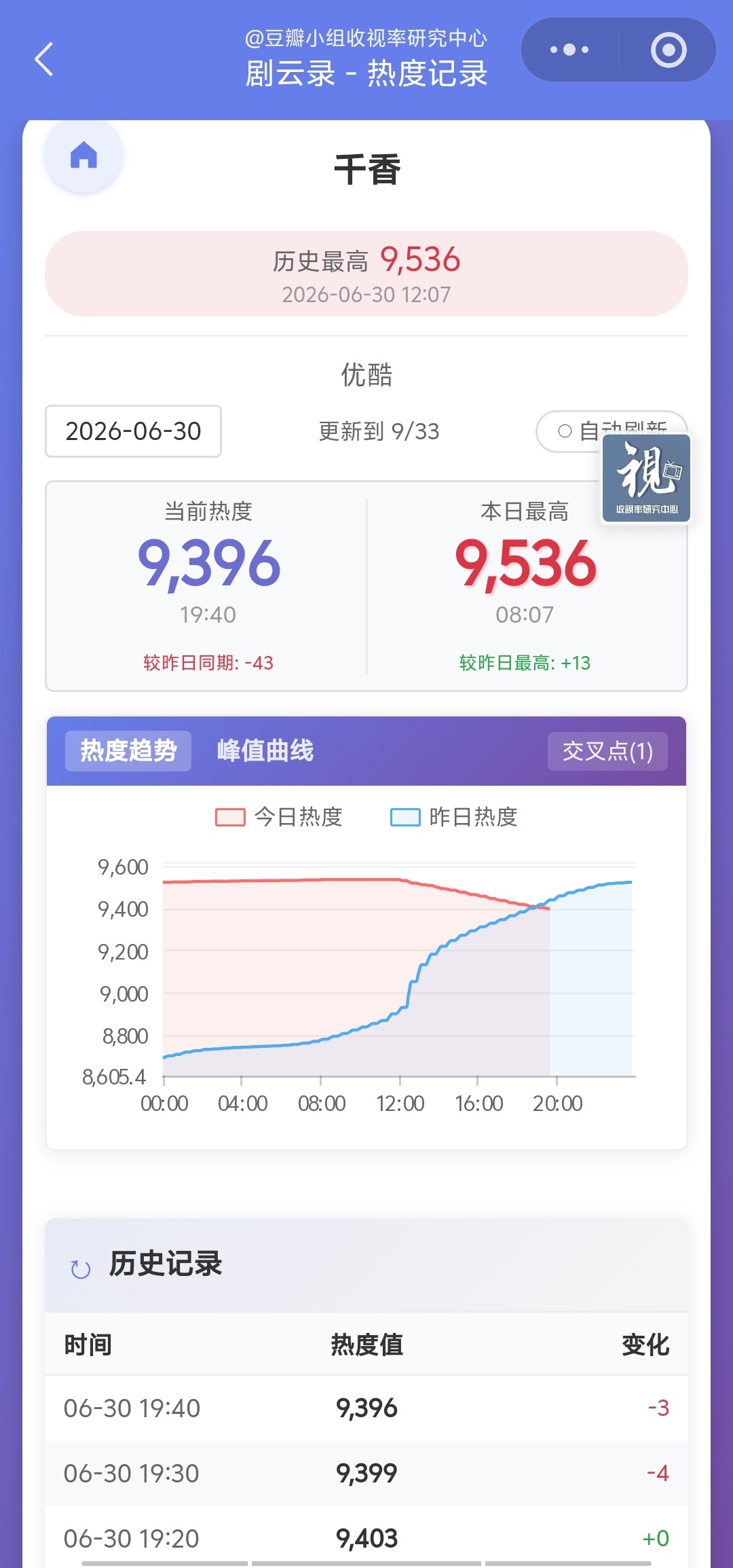 千香热度交叉了昨天七八集还蛮好看的，怎会如此，那按照优酷现有的模型，很可能950