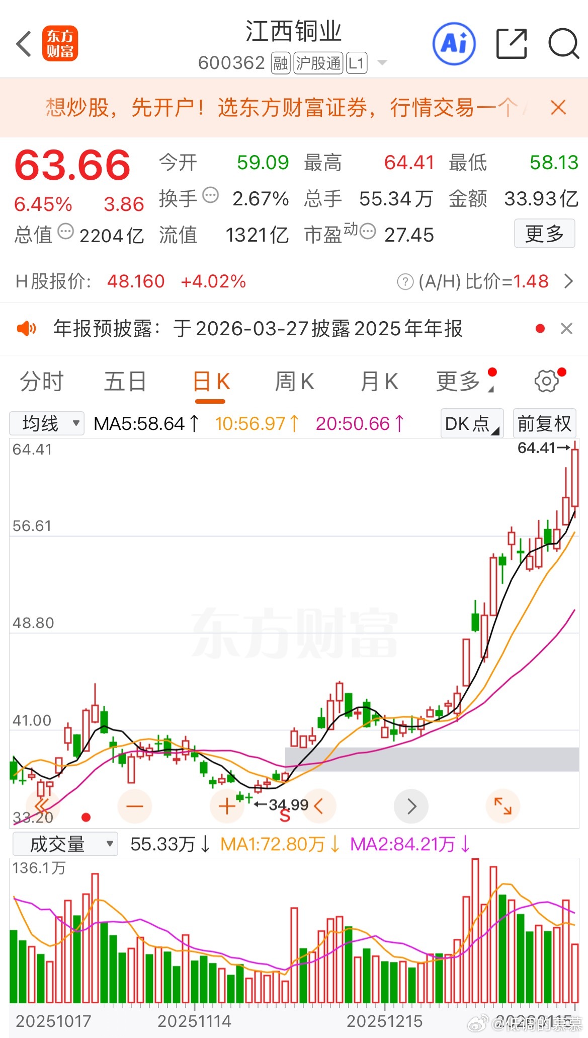 资金开始去避险贵金属方向，咱们之前布局的中线江西铜业偷摸新高了。 