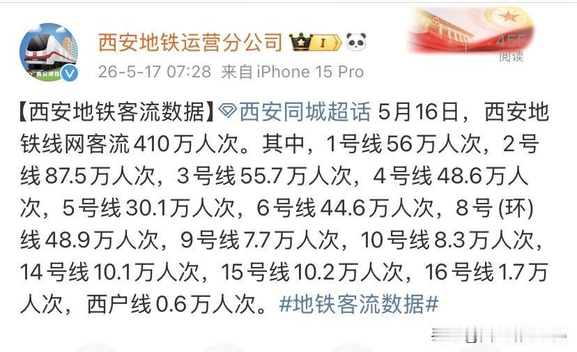 5月16日西安地铁客流出炉！全网410万人次

5月16日周六雨天天气，，西安地