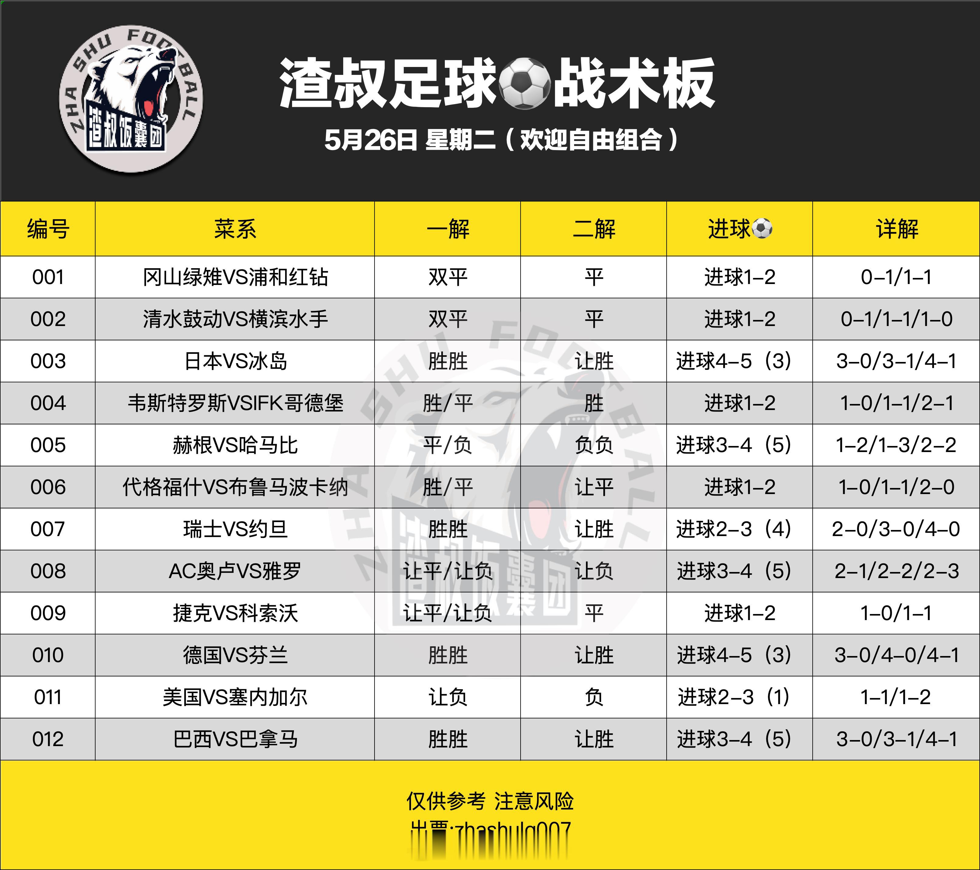 5月31日渣叔足球战术板 （欢迎自由组合）随手点赞，红单不断日本VS冰岛 胜胜 