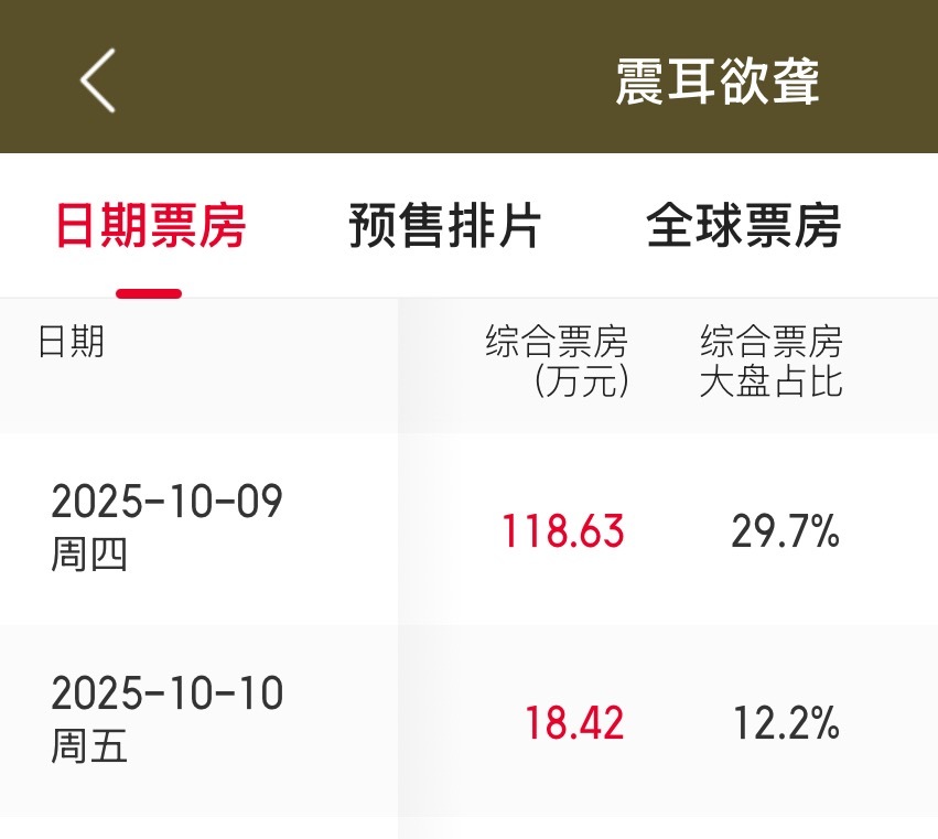 明天就是工作日了，工作日也要继续填继续保排片，来填9日10日的黄金场次18-21
