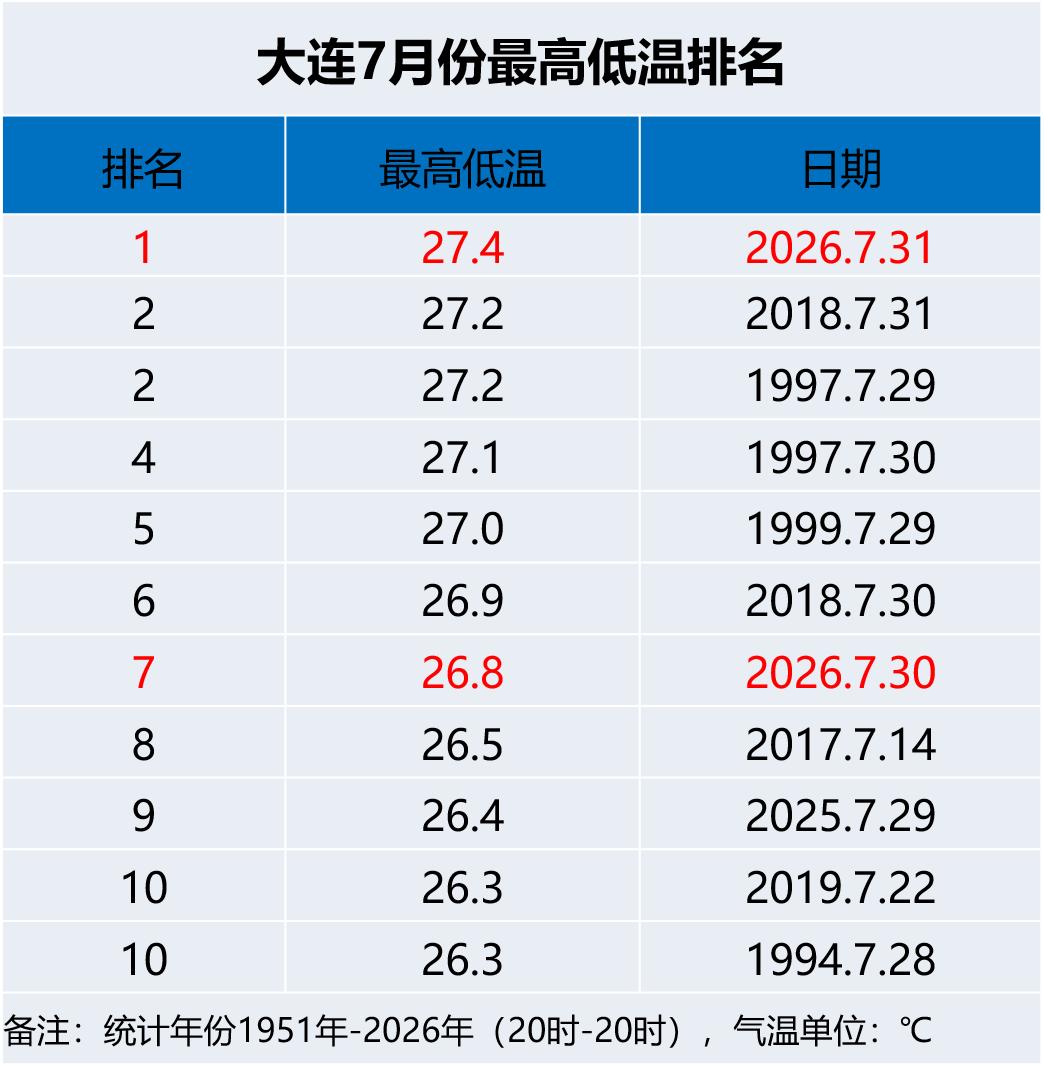 实况：
早间6：30市区天气晴，气温29.2度，相对湿度76%，吹西南风，目前大