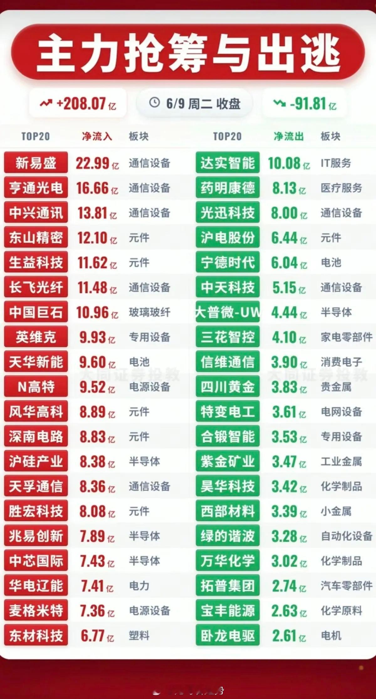 6.9周二  主力大资金  资金流向监测TOP20！资金抢筹：锂矿资源、华为欧拉