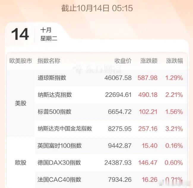 10.14股市早知道：1、外盘汇总：大涨，如图一。 2、交易提示：如图二。 3、