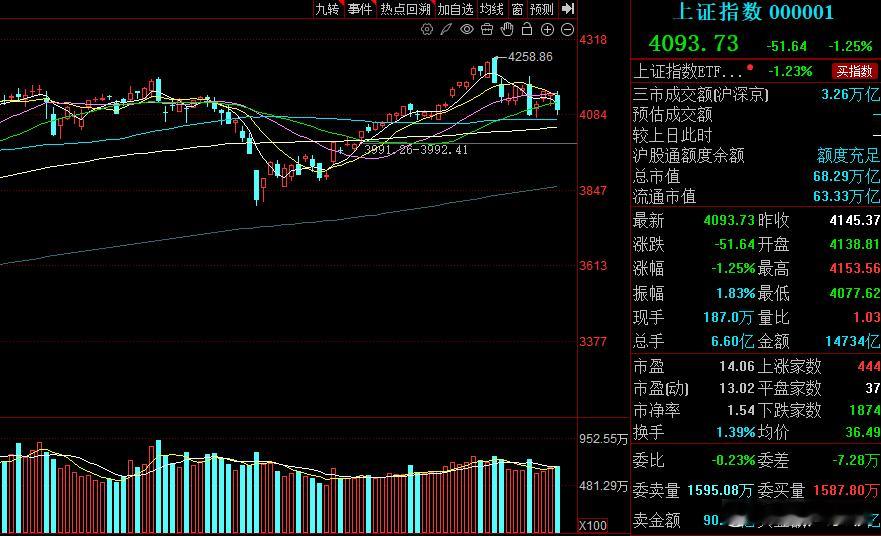 沪指收中阴线，表现略逊于预期。始终运行在20.60日均线区间之内，中期均线支撑稳