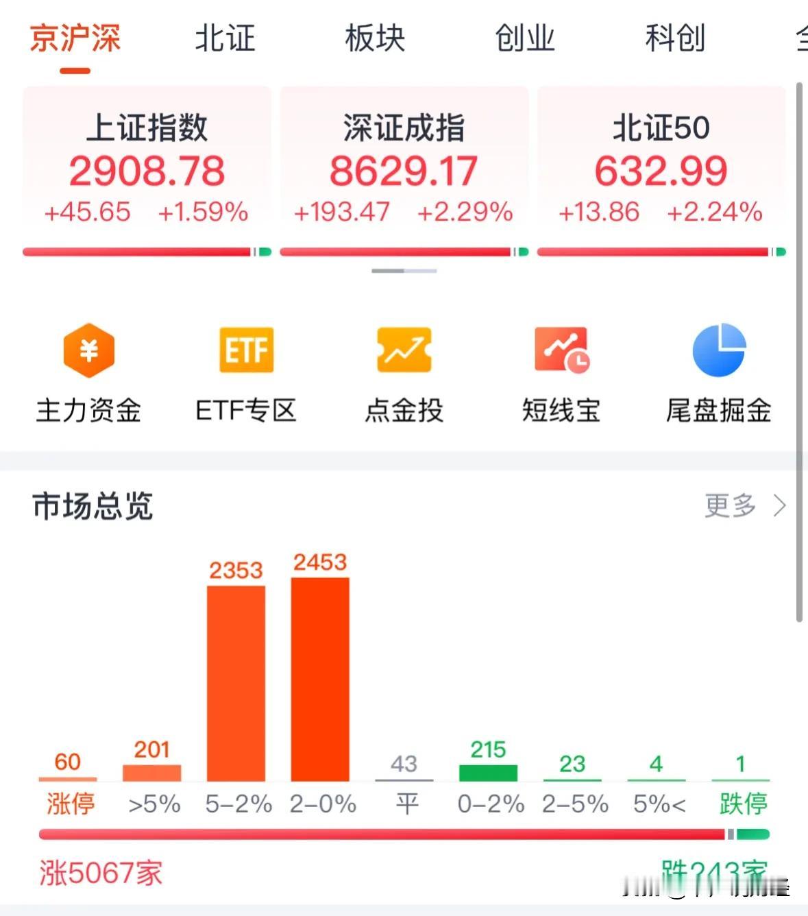 A股放量上涨冲高回落银行板块注意风险，反弹上涨趋势没有改变：9月25日中午最新看