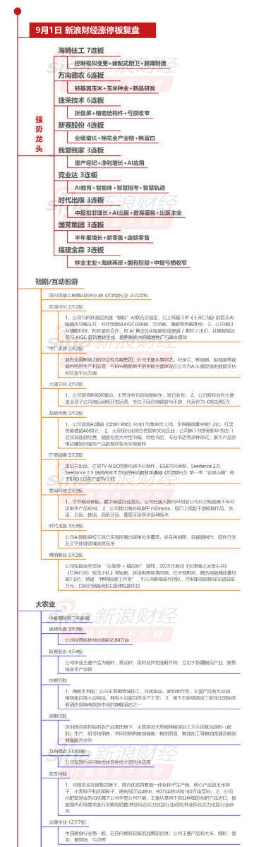 【9月1日沪深两市涨停分析】A股9月首个交易日创业板指缩量下跌1.32%，农业、