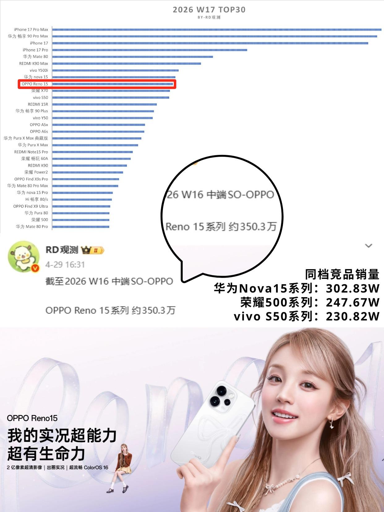 都说大学里最受欢迎的是iPhone，OPPO Reno系列表示笑笑不说...