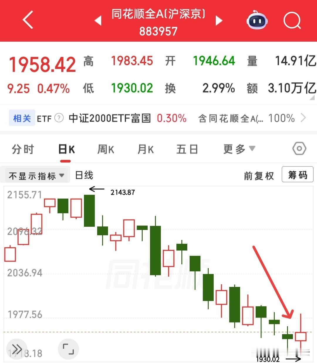 今天大盘这么一跳，很多人又开始看空了，不论别人怎么说，我希望大家都要有自己的看法