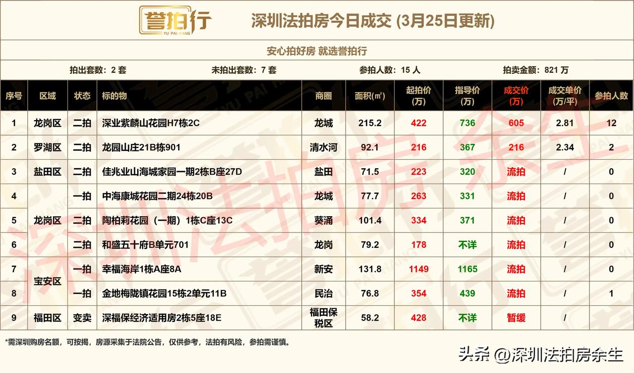 深圳法拍房：今日成交，好房很火……
1、今天开拍9套，成交2套，流拍6套，暂缓1