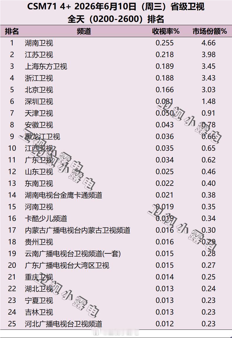 2026年6月10日 csm71 省级卫视全天收视率排名 